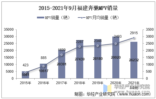 2015-2021年9月福建奔驰MPV销量