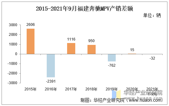 2015-2021年9月福建奔驰MPV产销差额