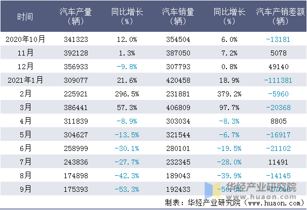 近一年中国第一汽车集团有限公司汽车产销量情况统计表