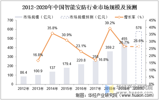 2012-2020年中国智能安防行业市场规模及预测