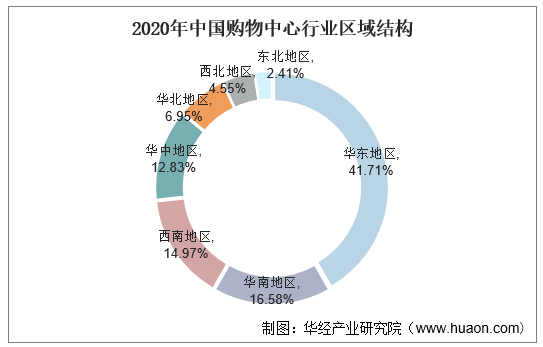 2020年中国购物中心行业区域结构