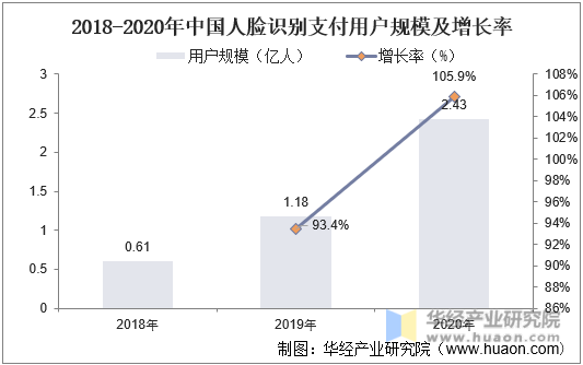 2018-2020年中国人脸识别支付用户规模及增长率