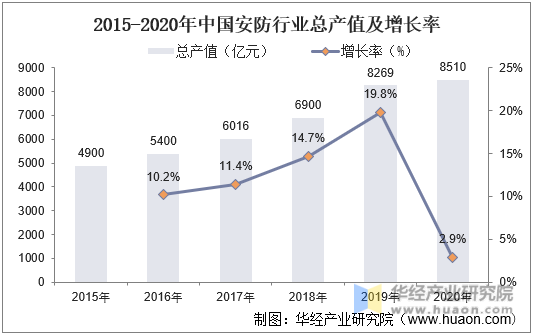 2015-2020年中国安防行业总产值及增长率