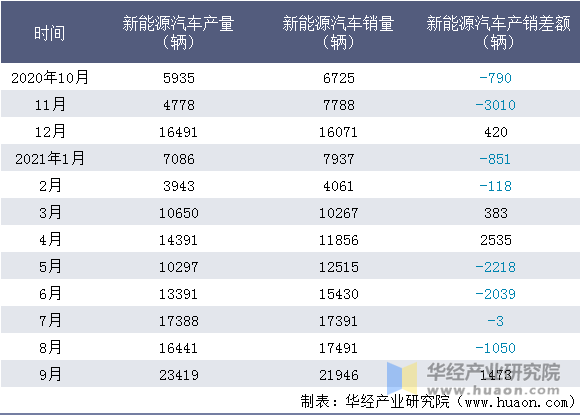 近一年东风汽车集团有限公司新能源汽车产销量情况统计表