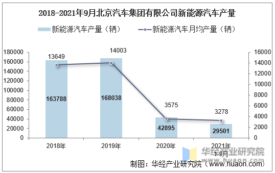 2018-2021年9月北京汽车集团有限公司新能源汽车产量