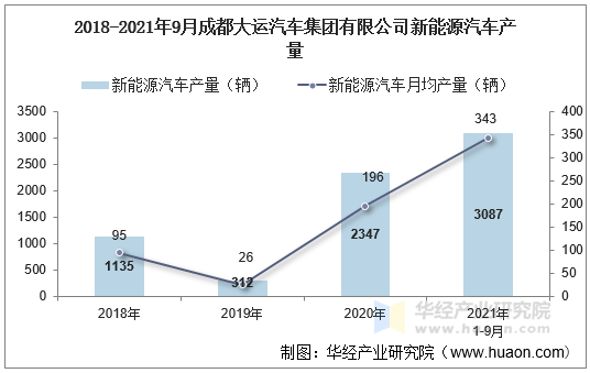 2018-2021年9月成都大运汽车集团有限公司新能源汽车产量