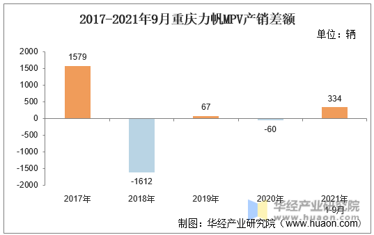 2017-2021年9月重庆力帆MPV产销差额