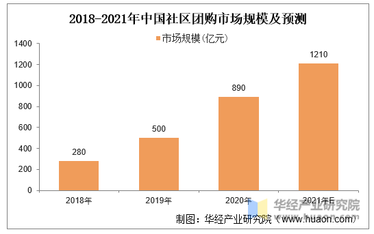 2018-2021年中国社区团购市场规模及预测