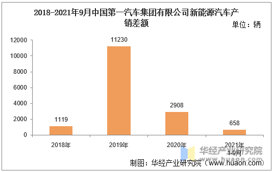 2018-2021年9月中国第一汽车集团有限公司新能源汽车产销差额