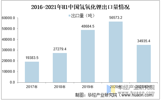 2016-2021年H1中国氢氧化锂出口量情况