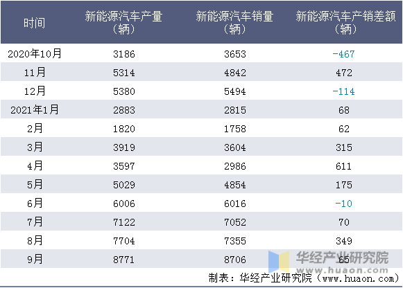 近一年浙江吉利控股集团有限公司新能源汽车产销量情况统计表