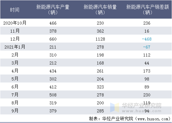 近一年成都大运汽车集团有限公司新能源汽车产销量情况统计表