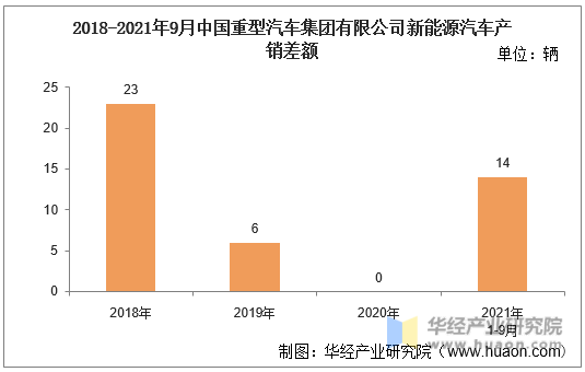 2018-2021年9月中国重型汽车集团有限公司新能源汽车产销差额