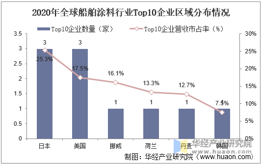 2020年全球船舶涂料行业Top10企业区域分布情况