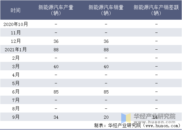 近一年中国重型汽车集团有限公司新能源汽车产销量情况统计表