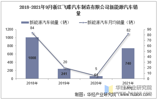 2018-2021年9月浙江飞碟汽车制造有限公司新能源汽车销量