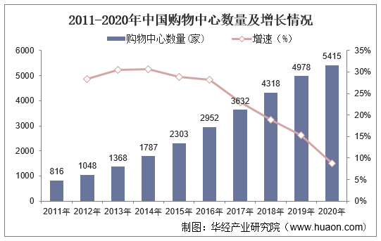 2011-2020年中国购物中心数量及增长情况