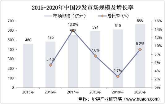 2015-2020年中国沙发市场规模及增长率