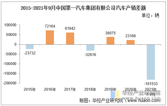 2015-2021年9月中国第一汽车集团有限公司汽车产销差额