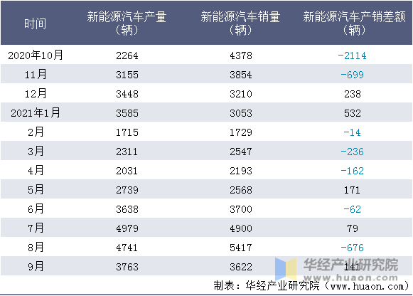 近一年北京汽车集团有限公司新能源汽车产销量情况统计表