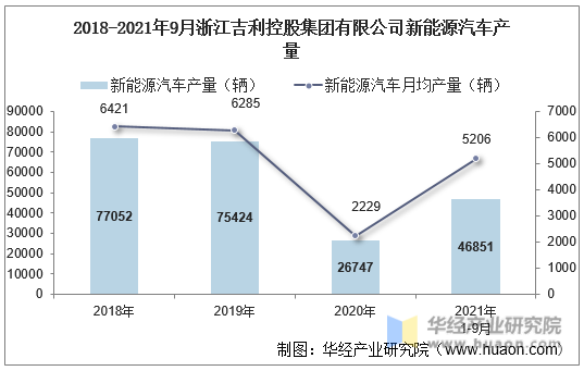 2018-2021年9月浙江吉利控股集团有限公司新能源汽车产量