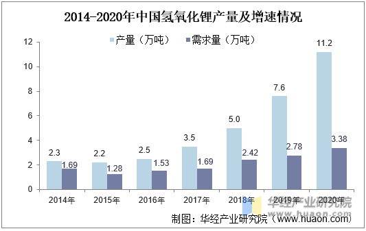 2014-2020年中国氢氧化锂产量及需求量情况