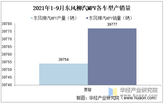 2021年1-9月东风柳汽MPV各车型产销量