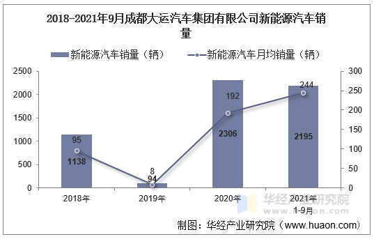 2018-2021年9月成都大运汽车集团有限公司新能源汽车销量