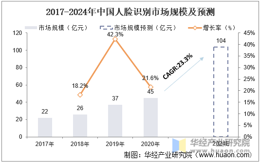 2017-2024年中国人脸识别市场规模及预测