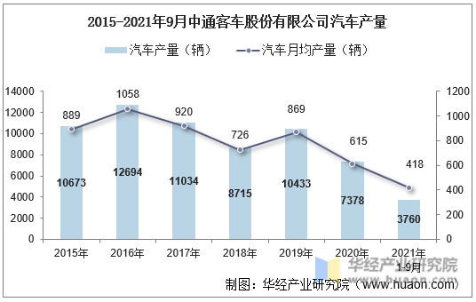 2015-2021年9月中通客车股份有限公司汽车产量