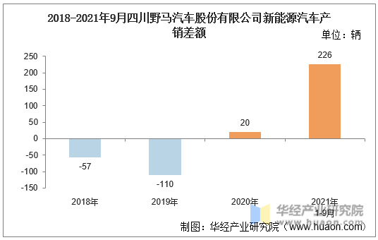 2018-2021年9月四川野马汽车股份有限公司新能源汽车产销差额