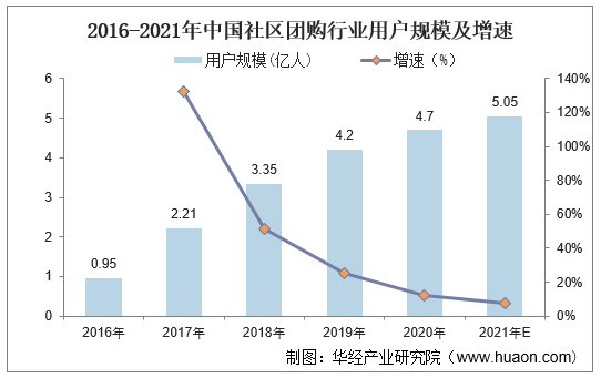 2016-2021年中国社区团购行业用户规模及增速