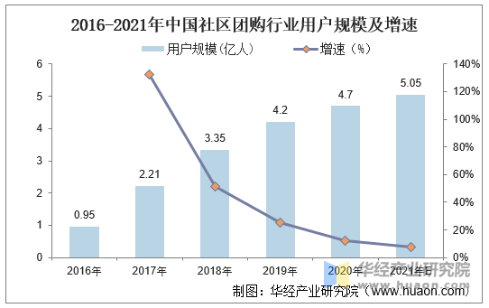 2016-2021年中国社区团购行业用户规模及增速