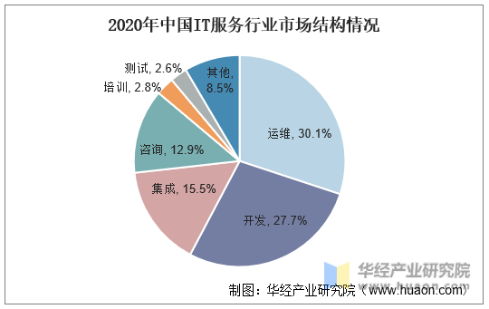 2020年中国IT服务行业市场结构情况