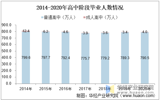 2014-2020年高中阶段毕业人数情况