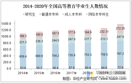 2014-2020年全国高等教育毕业生人数情况
