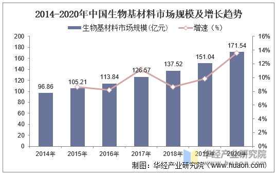 2014-2020年中国生物基材料市场规模及增长趋势