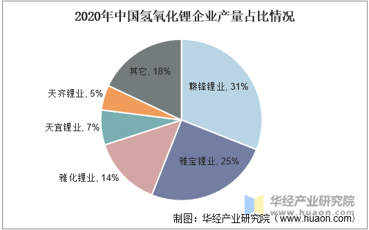 2020年中国氢氧化锂企业产量占比情况
