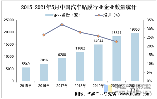 2015-2021年5月中国汽车贴膜行业企业数量统计