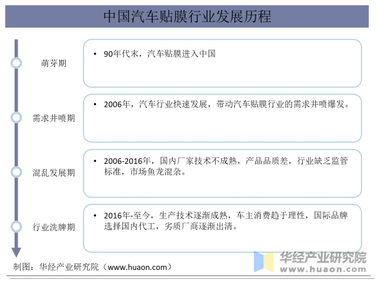 中国汽车贴膜行业发展历程