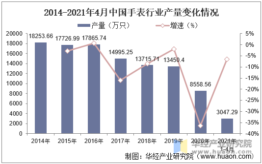 2014-2021年4月中国手表行业产量变化情况