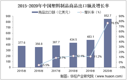2015-2020年中国塑料制品商品出口额及增长率