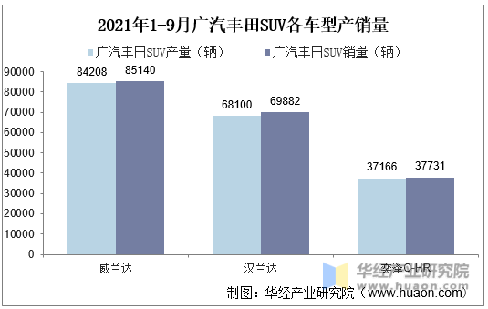 2021年1-9月广汽丰田SUV各车型产销量