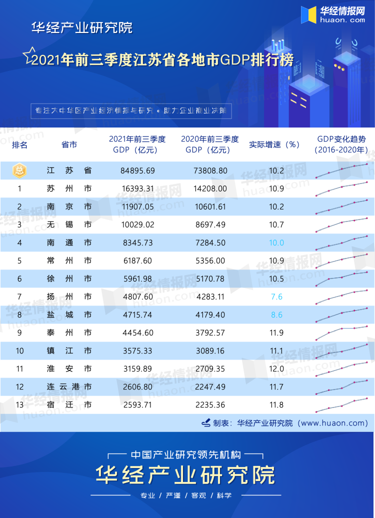 2021年前三季度江苏省各地市GDP排行榜