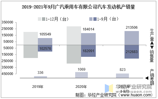 2019-2021年9月广汽乘用车有限公司汽车发动机产销量