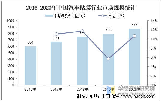 2016-2020年中国汽车贴膜行业市场规模统计