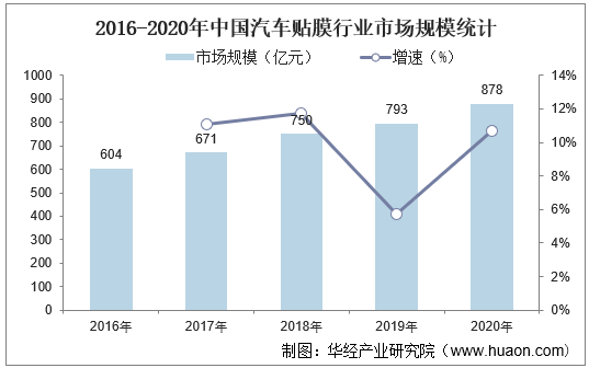 2016-2020年中国汽车贴膜行业市场规模统计