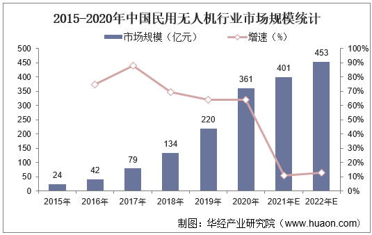 2015-2020年中国民用无人机行业市场规模统计