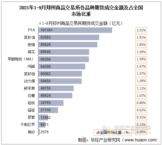 2021年1-9月郑州商品交易所各品种期货成交金额及占全国市场比重