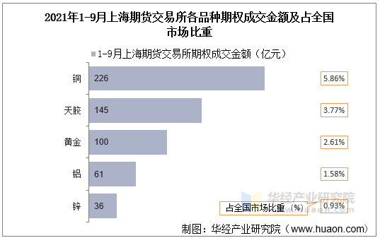 2021年1-9月上海期货交易所各品种期权成交金额及占全国市场比重